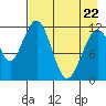 Oil Bay tide chart for Friday, April 22, 2022