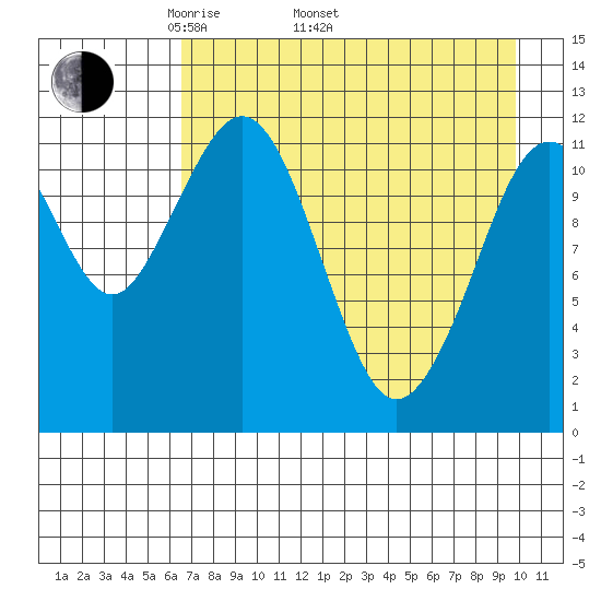 Oil Bay tide chart for Saturday, April 23, 2022