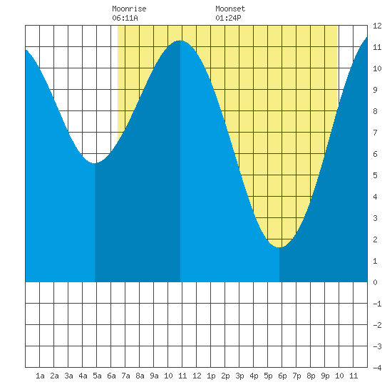 Oil Bay tide chart for Sunday, April 24, 2022