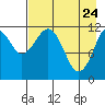 Oil Bay tide chart for Sunday, April 24, 2022