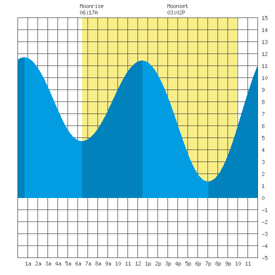 Oil Bay tide chart for Monday, April 25, 2022
