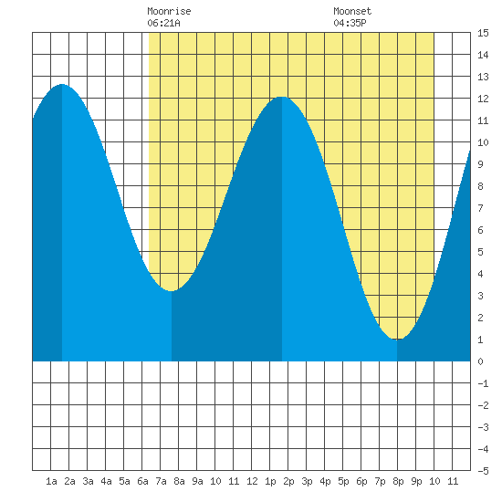 Oil Bay tide chart for Tuesday, April 26, 2022