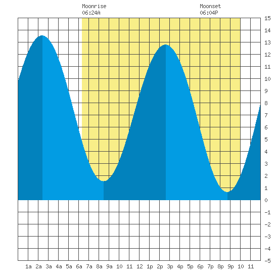 Oil Bay tide chart for Wednesday, April 27, 2022