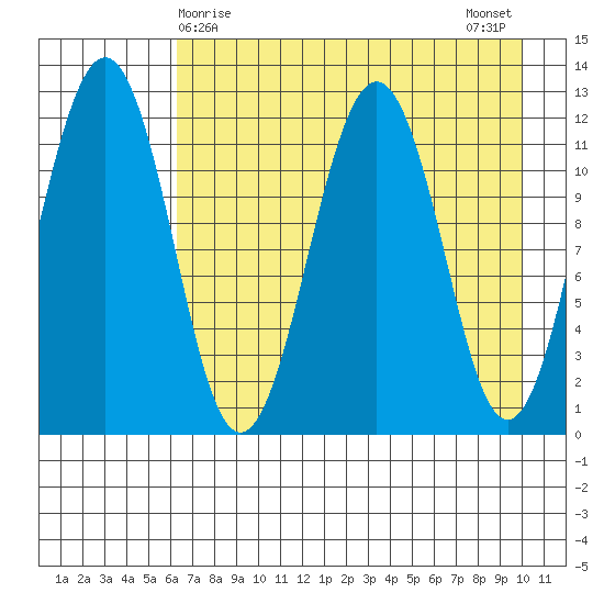 Oil Bay tide chart for Thursday, April 28, 2022