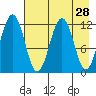 Oil Bay tide chart for Thursday, April 28, 2022