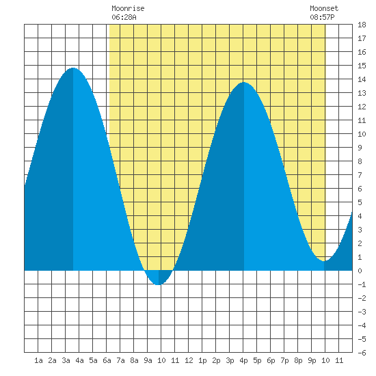 Oil Bay tide chart for Friday, April 29, 2022