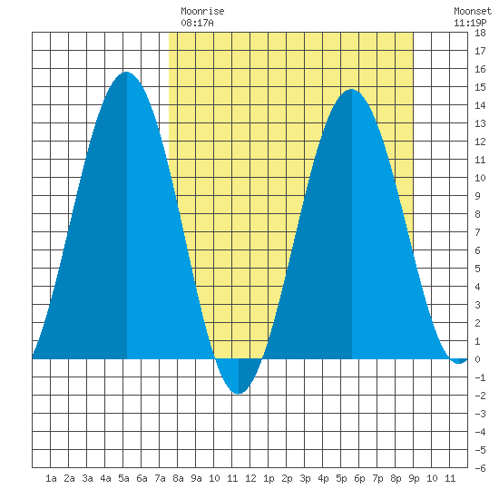 Oil Bay tide chart for Saturday, April 2, 2022