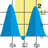 Oil Bay tide chart for Saturday, April 2, 2022