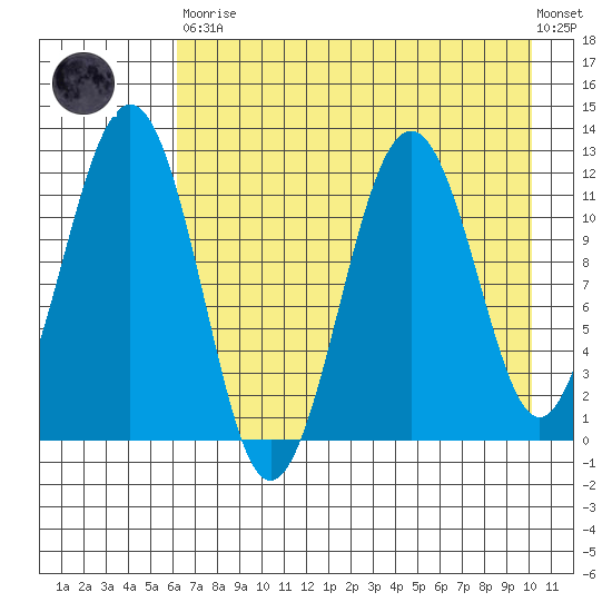 Oil Bay tide chart for Saturday, April 30, 2022
