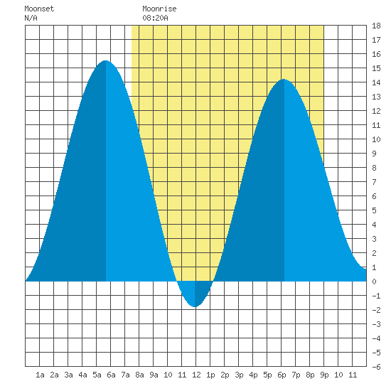 Oil Bay tide chart for Sunday, April 3, 2022