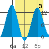 Oil Bay tide chart for Sunday, April 3, 2022