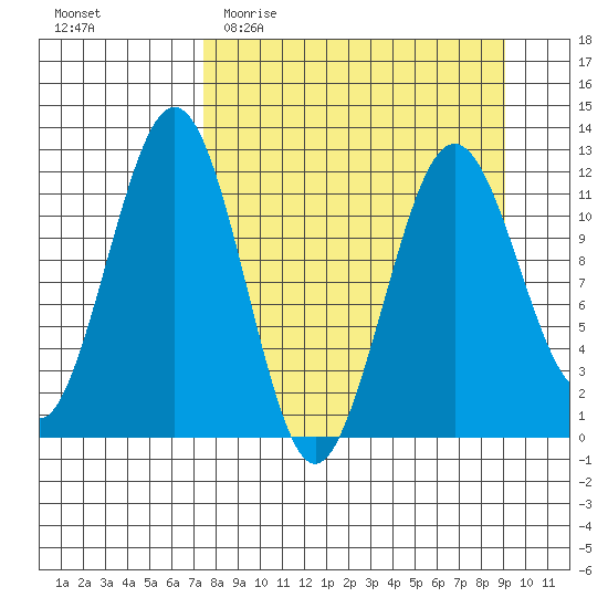 Oil Bay tide chart for Monday, April 4, 2022