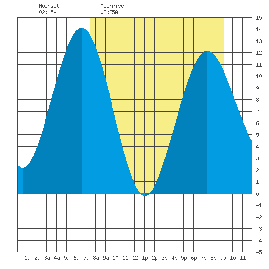 Oil Bay tide chart for Tuesday, April 5, 2022