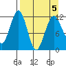 Oil Bay tide chart for Tuesday, April 5, 2022