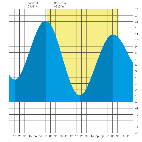 Oil Bay tide chart for Wednesday, April 6, 2022