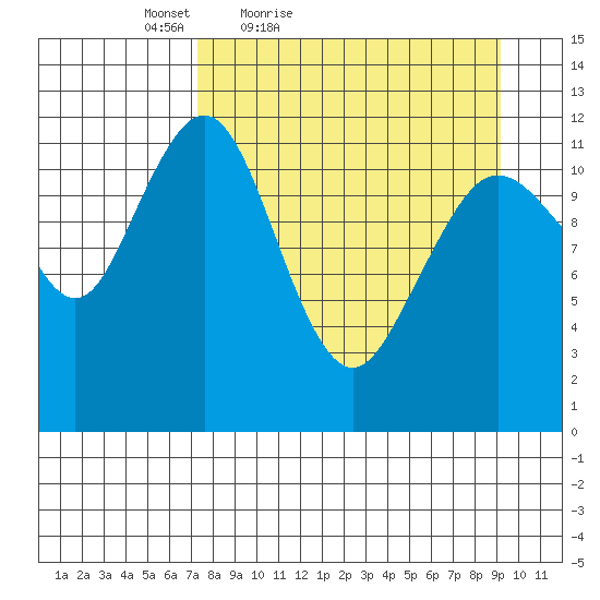 Oil Bay tide chart for Thursday, April 7, 2022