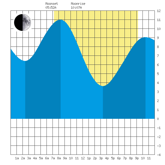Oil Bay tide chart for Friday, April 8, 2022