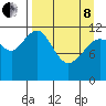 Oil Bay tide chart for Friday, April 8, 2022