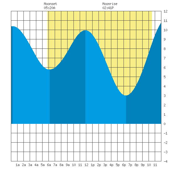 Oil Bay tide chart for Tuesday, May 10, 2022