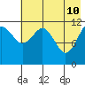 Oil Bay tide chart for Tuesday, May 10, 2022