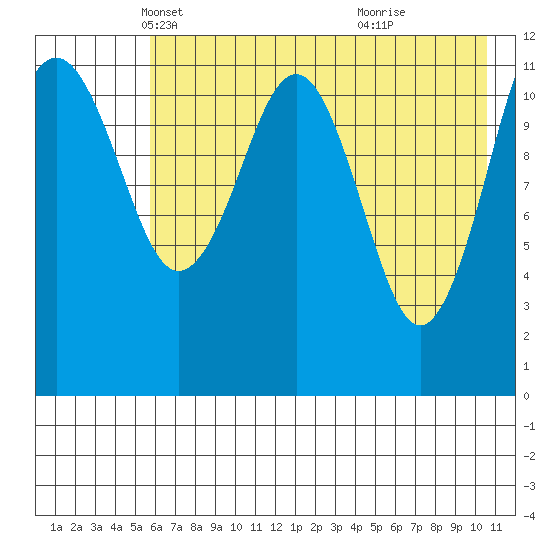 Oil Bay tide chart for Wednesday, May 11, 2022