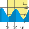 Oil Bay tide chart for Wednesday, May 11, 2022