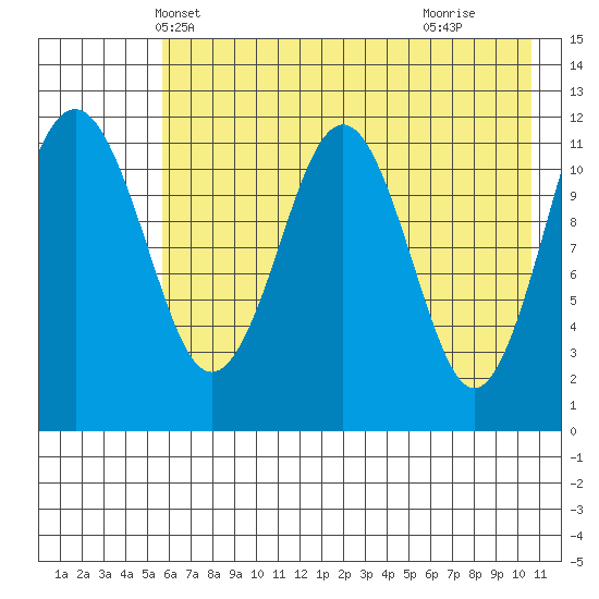 Oil Bay tide chart for Thursday, May 12, 2022