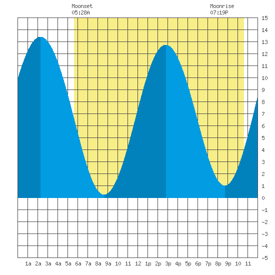 Oil Bay tide chart for Friday, May 13, 2022