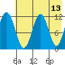 Oil Bay tide chart for Friday, May 13, 2022