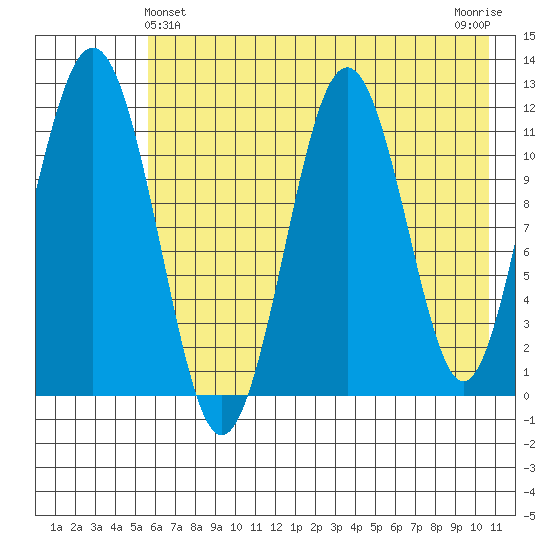 Oil Bay tide chart for Saturday, May 14, 2022