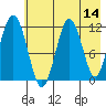 Oil Bay tide chart for Saturday, May 14, 2022