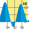 Oil Bay tide chart for Monday, May 16, 2022