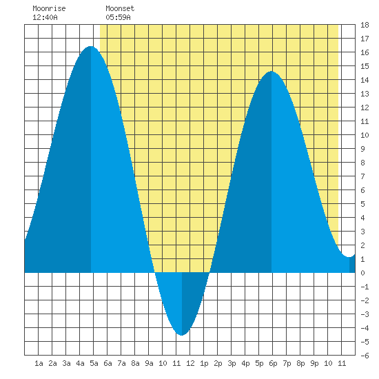 Oil Bay tide chart for Tuesday, May 17, 2022
