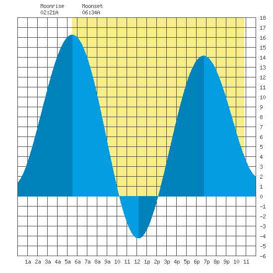Oil Bay tide chart for Wednesday, May 18, 2022
