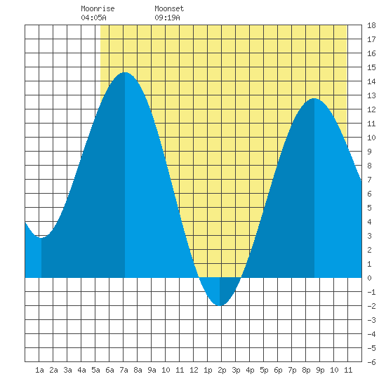 Oil Bay tide chart for Friday, May 20, 2022