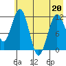 Oil Bay tide chart for Friday, May 20, 2022