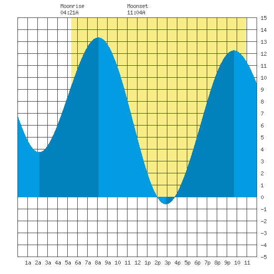Oil Bay tide chart for Saturday, May 21, 2022