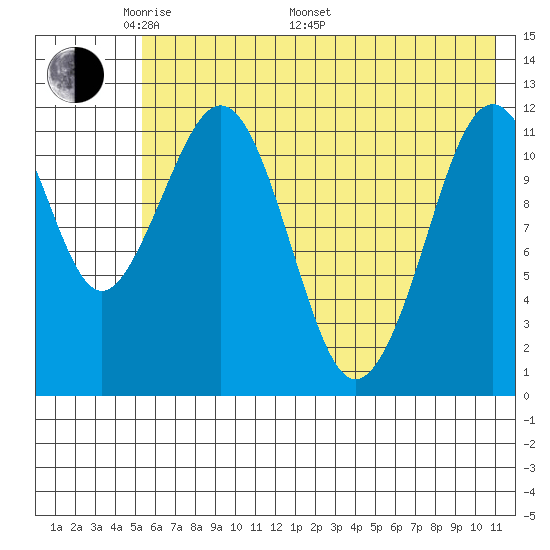 Oil Bay tide chart for Sunday, May 22, 2022