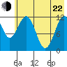Oil Bay tide chart for Sunday, May 22, 2022