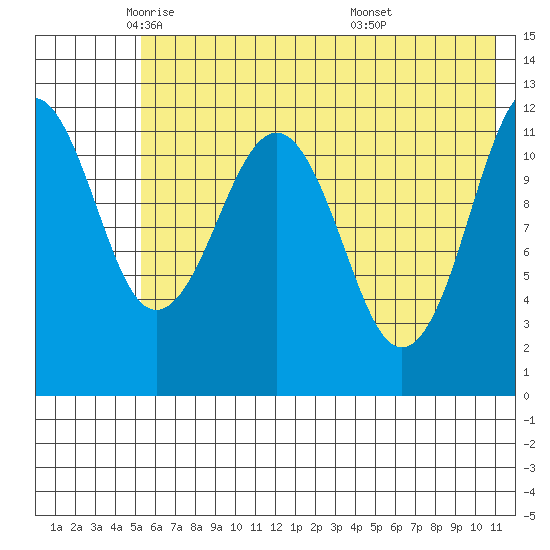 Oil Bay tide chart for Tuesday, May 24, 2022