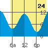 Oil Bay tide chart for Tuesday, May 24, 2022