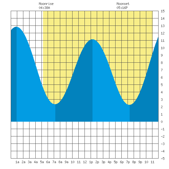 Oil Bay tide chart for Wednesday, May 25, 2022