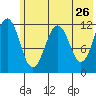 Oil Bay tide chart for Thursday, May 26, 2022