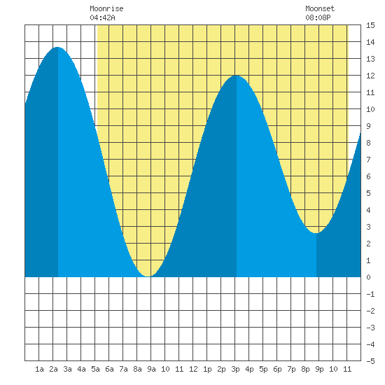 Oil Bay tide chart for Friday, May 27, 2022