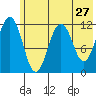 Oil Bay tide chart for Friday, May 27, 2022