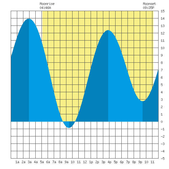 Oil Bay tide chart for Saturday, May 28, 2022