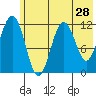 Oil Bay tide chart for Saturday, May 28, 2022