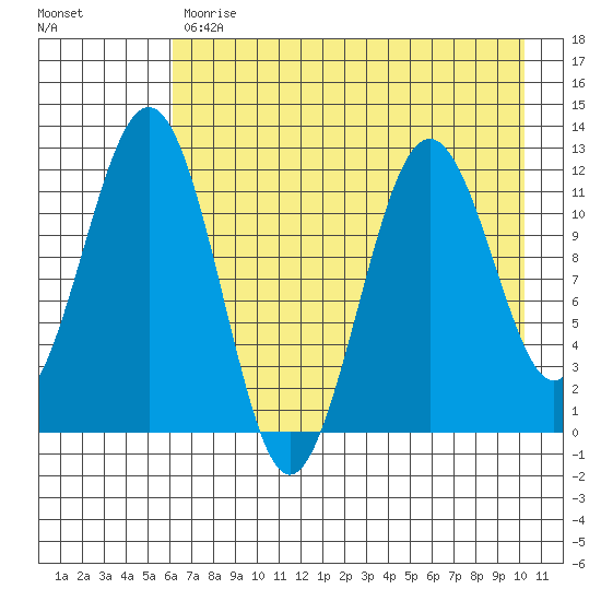 Oil Bay tide chart for Monday, May 2, 2022