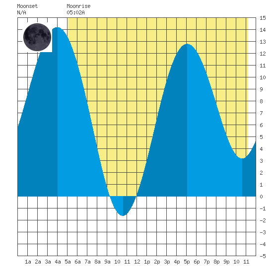 Oil Bay tide chart for Monday, May 30, 2022