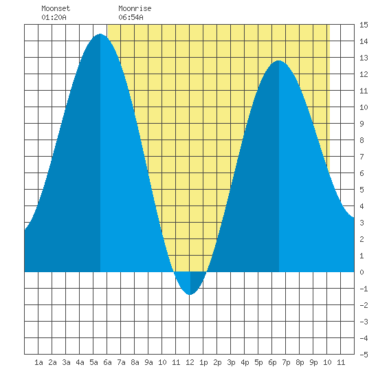 Oil Bay tide chart for Tuesday, May 3, 2022